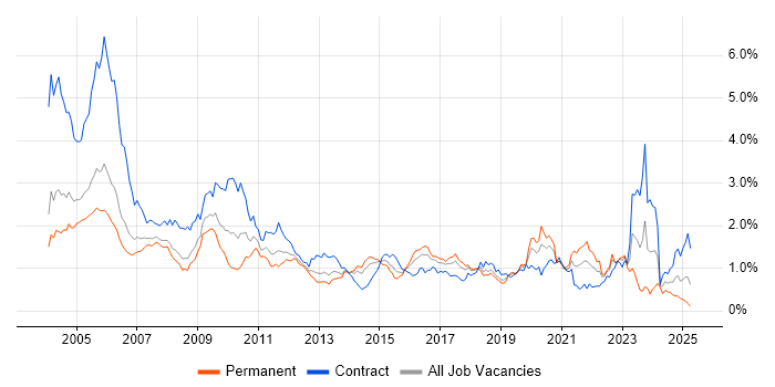Job vacancy trend for Tester in Berkshire Job vacancy trend for Tester in Berkshire