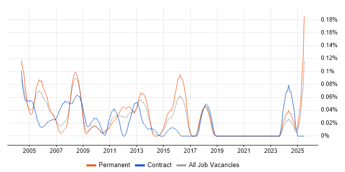 Job vacancy trend for Testing Manager in Berkshire Job vacancy trend for Testing Manager in Berkshire
