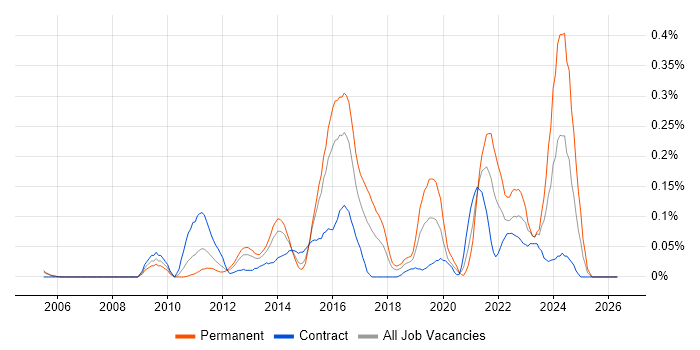 TestNG job vacancy trend in Berkshire