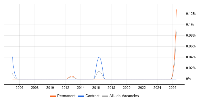 TestOps job vacancy trend in Berkshire