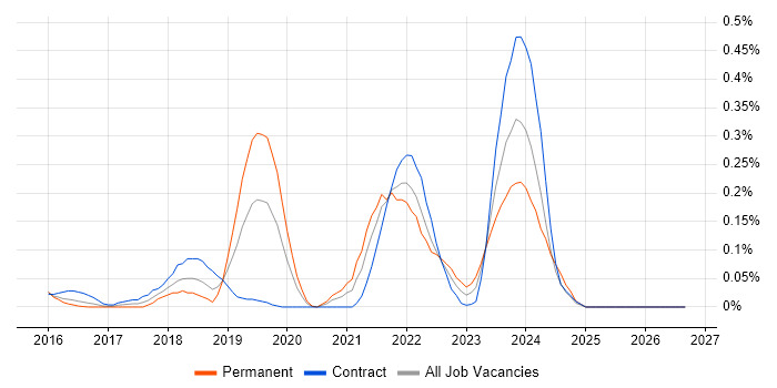 TestRail job vacancy trend in Berkshire