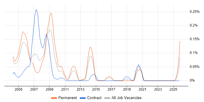 TETRA job vacancy trend in Berkshire