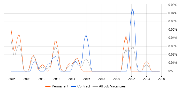 Thales job vacancy trend in Berkshire