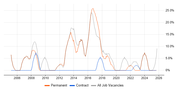 Active Directory job vacancy trend in Thatcham