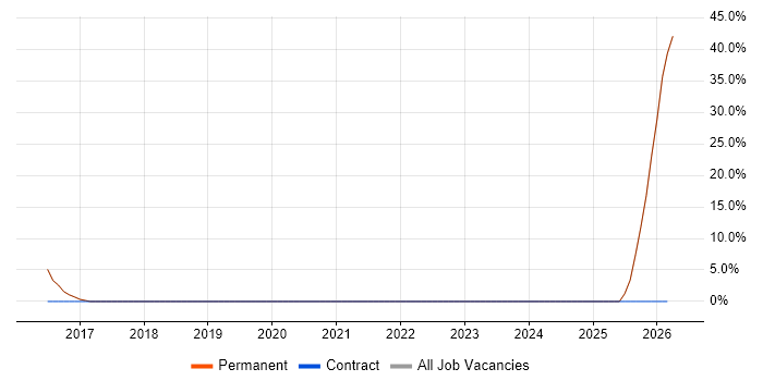 Applications Manager job vacancy trend in Thatcham