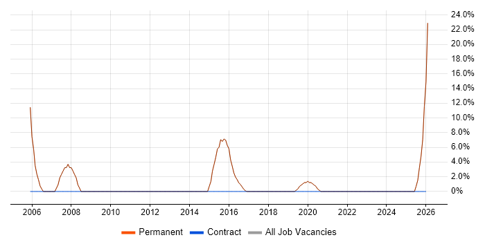 Applications Support job vacancy trend in Thatcham