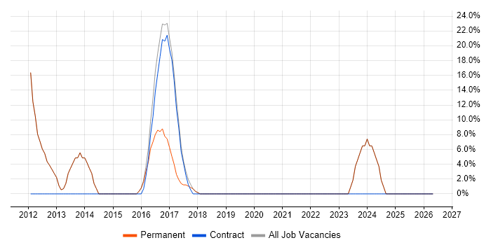 Asset Management job vacancy trend in Thatcham