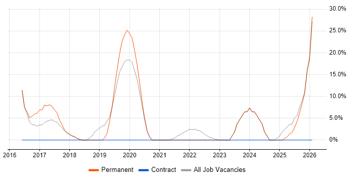 Azure job vacancy trend in Thatcham