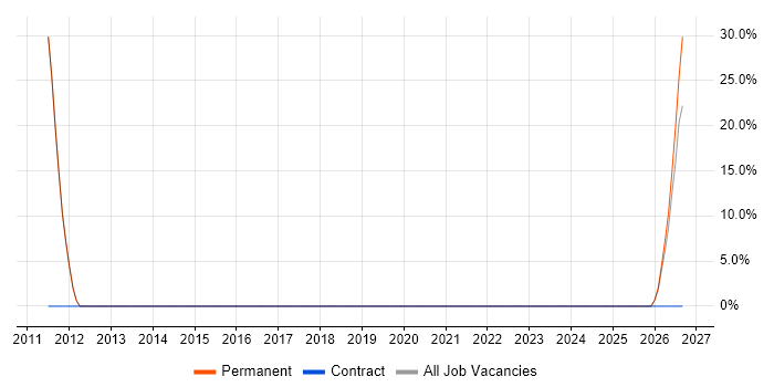 Business Consultant job vacancy trend in Thatcham