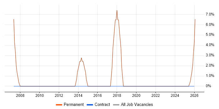 Business Development job vacancy trend in Thatcham