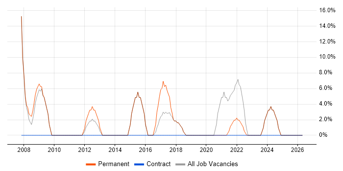 Computer Science job vacancy trend in Thatcham