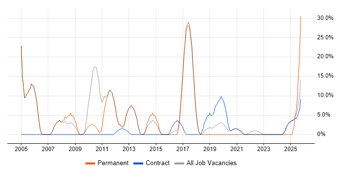 Consultant job vacancy trend in Thatcham Consultant job vacancy trend in Thatcham