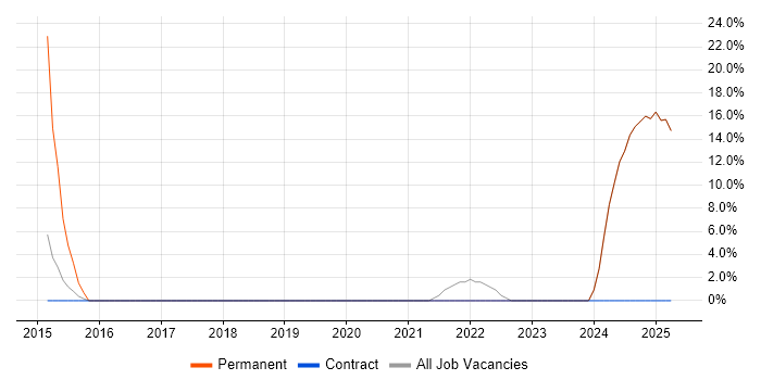 Job vacancy trend for Continuous Improvement in Thatcham