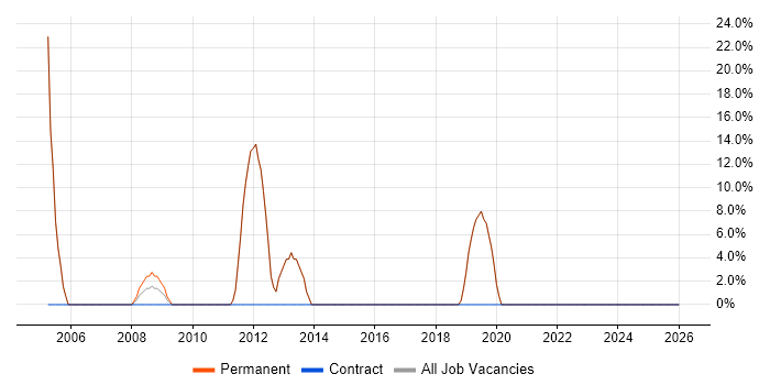 CRM job vacancy trend in Thatcham