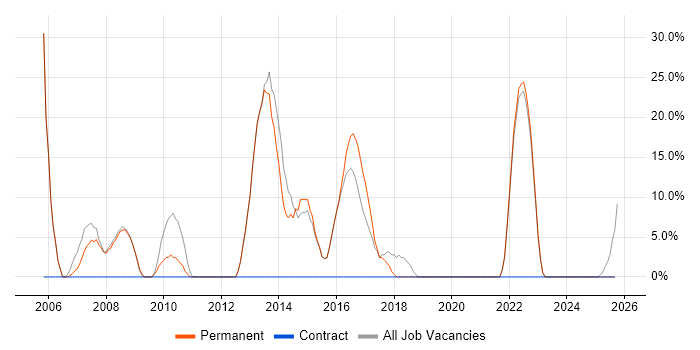 Customer Service job vacancy trend in Thatcham