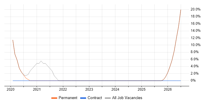 Cybersecurity job vacancy trend in Thatcham