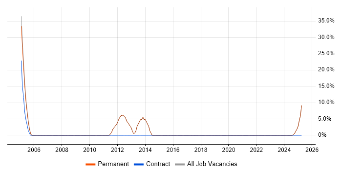 Job vacancy trend for Data Management in Thatcham Job vacancy trend for Data Management in Thatcham