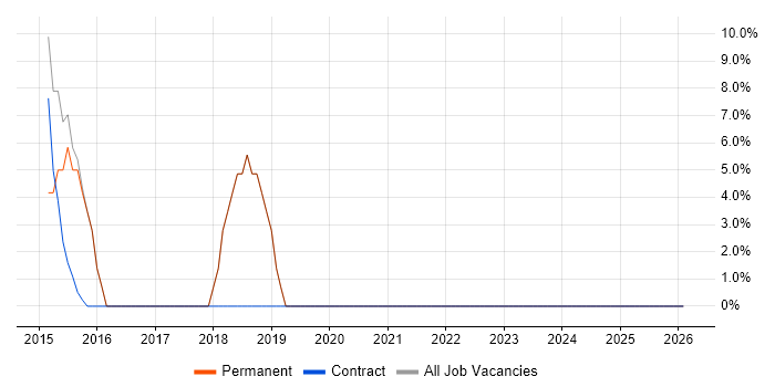 Data Quality job vacancy trend in Thatcham