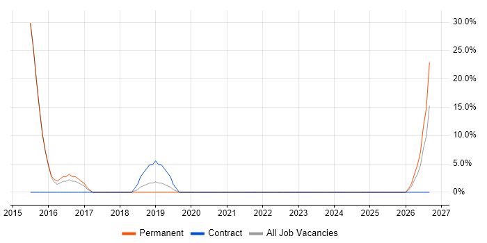 Design Engineer job vacancy trend in Thatcham