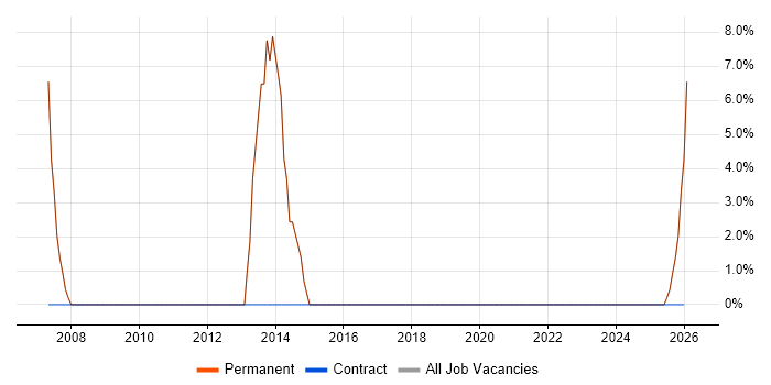 Development Manager job vacancy trend in Thatcham