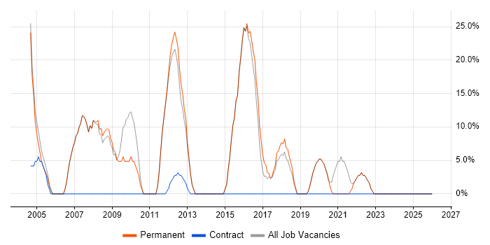 .NET job vacancy trend in Thatcham