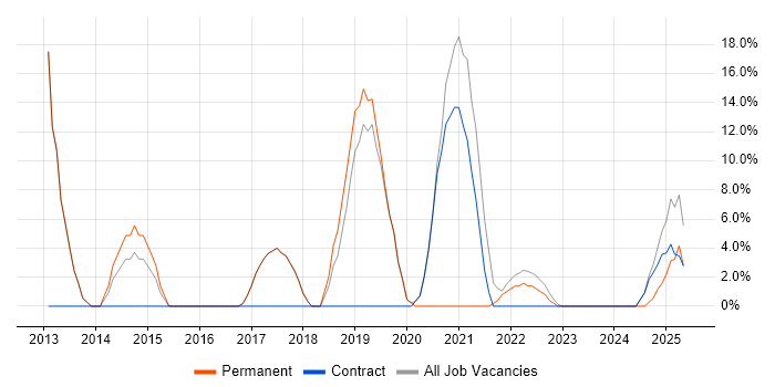 Job vacancy trend for ERP in Thatcham Job vacancy trend for ERP in Thatcham