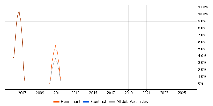 Ethernet job vacancy trend in Thatcham