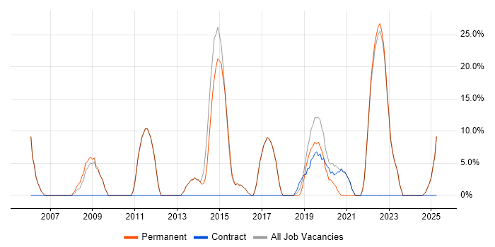Job vacancy trend for Finance in Thatcham Job vacancy trend for Finance in Thatcham