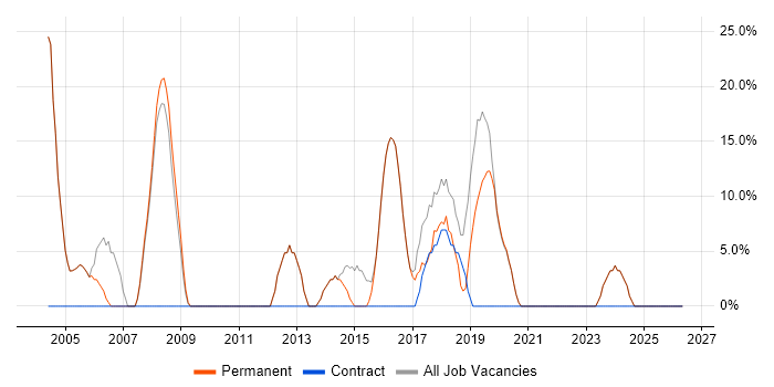 HTML job vacancy trend in Thatcham
