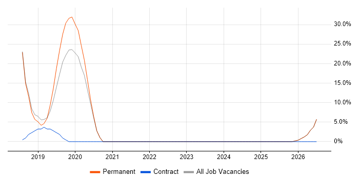 Information Security job vacancy trend in Thatcham