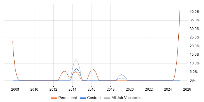 Job vacancy trend for Internet in Thatcham