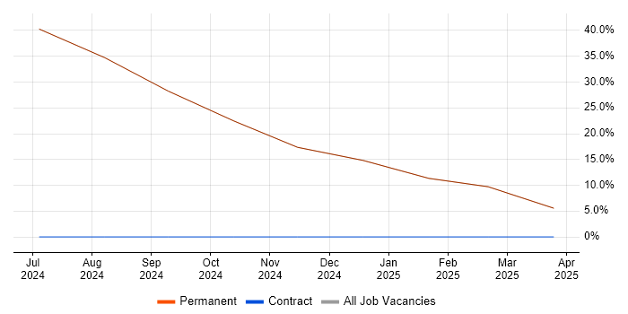 Job vacancy trend for Inventory Management in Thatcham