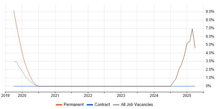 Job vacancy trend for IT Support Technician in Thatcham