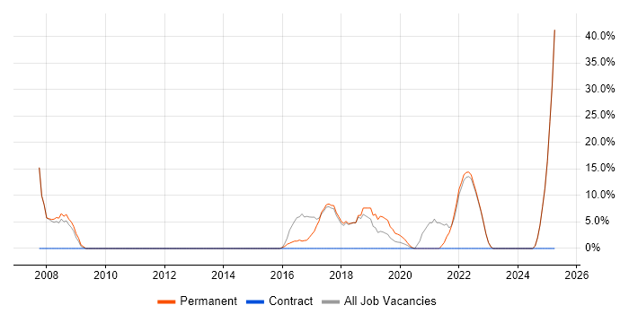 Job vacancy trend for IT Support in Thatcham