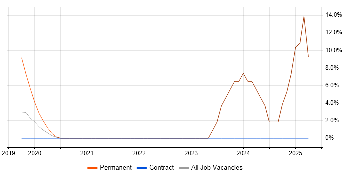 Job vacancy trend for IT Technician in Thatcham