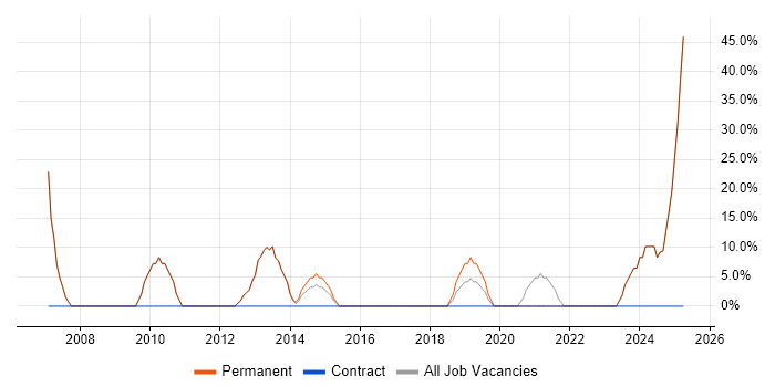 Job vacancy trend for ITIL in Thatcham