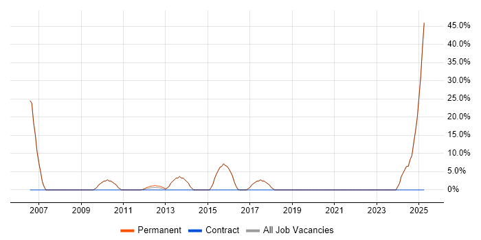 Job vacancy trend for LAN in Thatcham