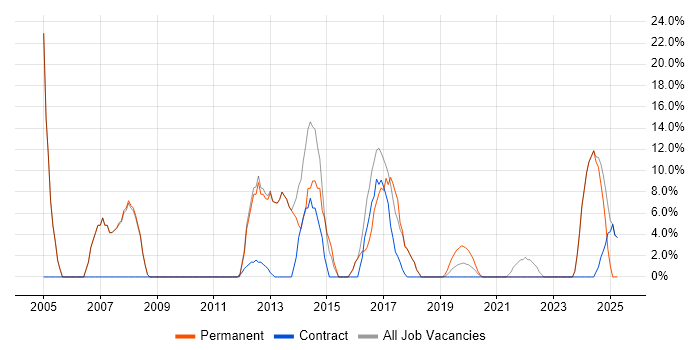 Job vacancy trend for Lead in Thatcham Job vacancy trend for Lead in Thatcham