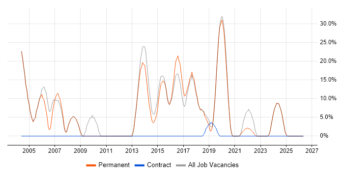 Linux job vacancy trend in Thatcham