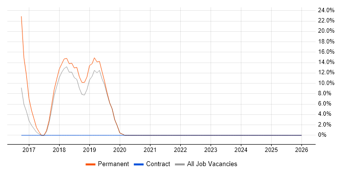 Management Information System job vacancy trend in Thatcham