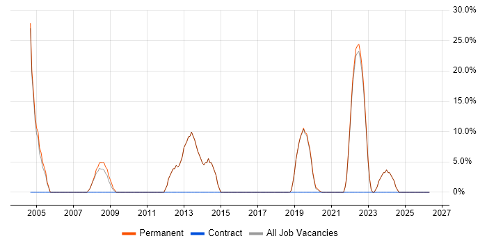 Marketing job vacancy trend in Thatcham