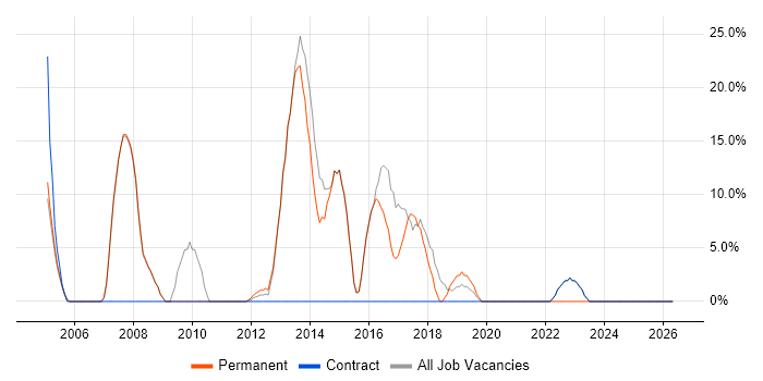 Microsoft Exchange job vacancy trend in Thatcham