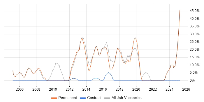 Job vacancy trend for Microsoft in Thatcham