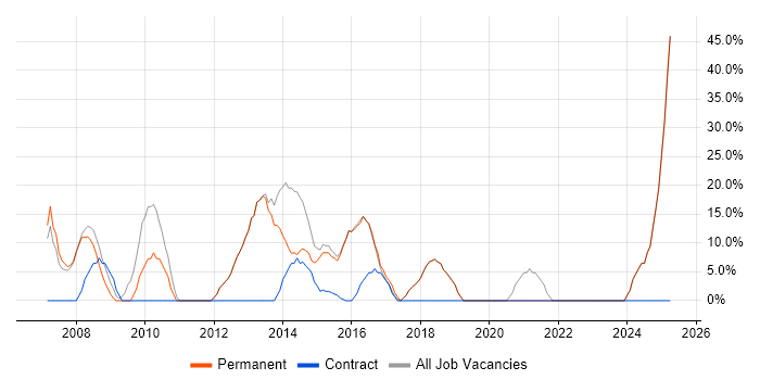 Job vacancy trend for Microsoft Office in Thatcham