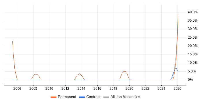 Microsoft Project job vacancy trend in Thatcham