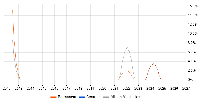 OOD job vacancy trend in Thatcham