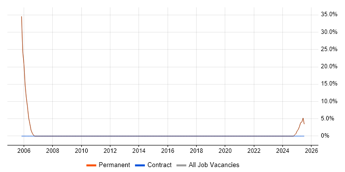 Job vacancy trend for Preventative Maintenance in Thatcham