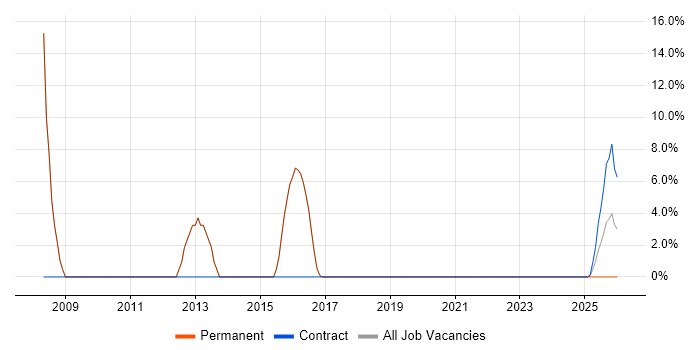 PRINCE2 job vacancy trend in Thatcham