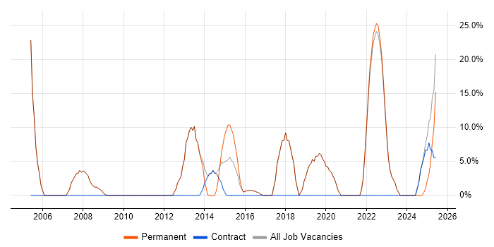 Job vacancy trend for Problem-Solving in Thatcham