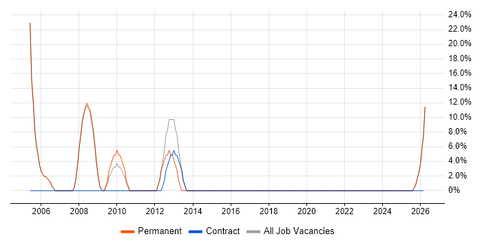 Programmer job vacancy trend in Thatcham